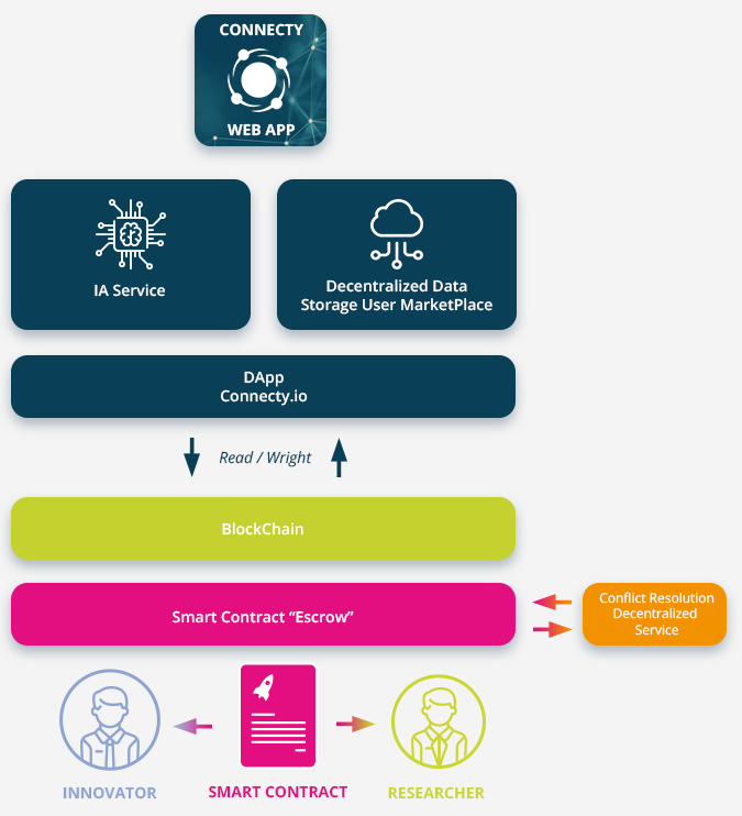 Summary scheme on the role of connecty to create a smart contract between Innovator and Researcher exchanges by using blockChain tools