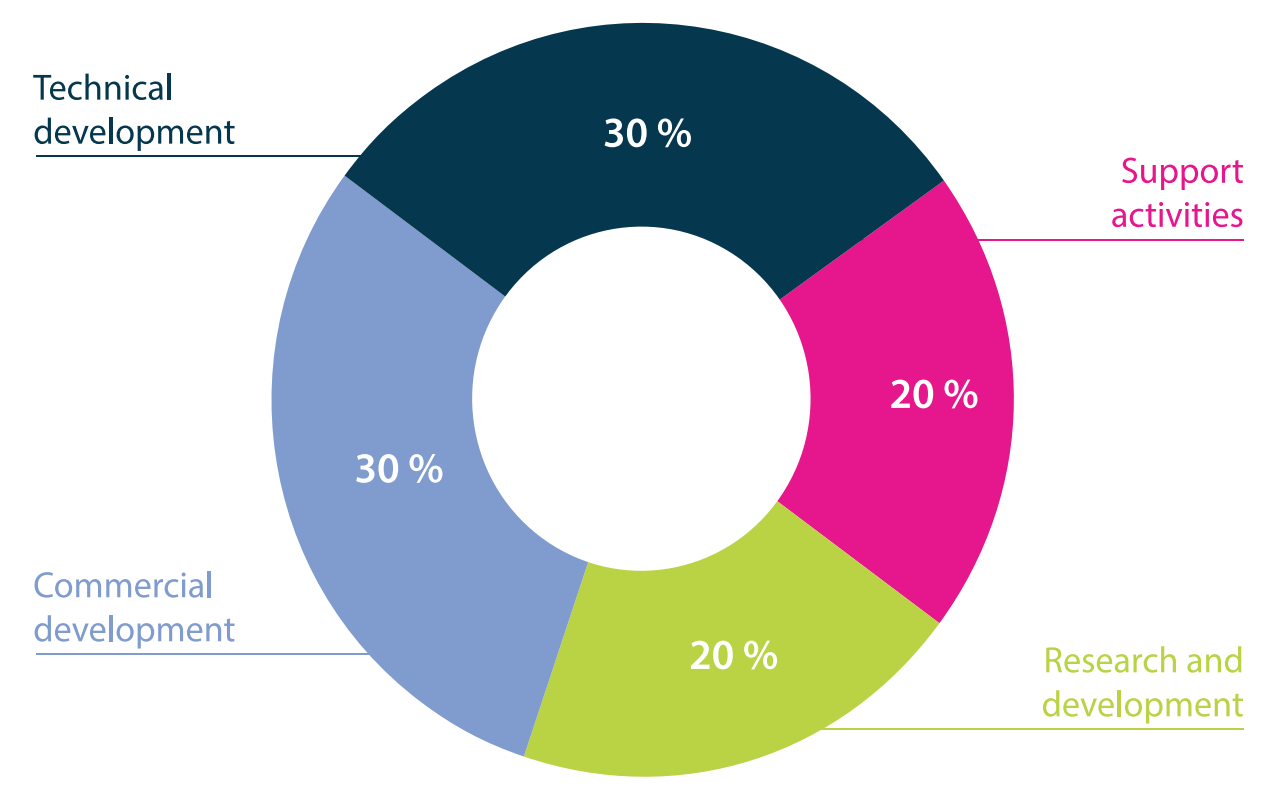 pie chart representing the use of funds : 30% technical development, 30% commercial development, 20% research and development, 20% support activities