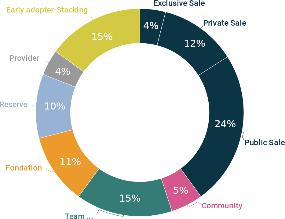 pie chart representing Token repartition : 55% ICO sale, 15% Blue Horizon Reserve, 5% Early adopter-users, 5% Bounty, 9% Fondation Blue Horizon, 11% Team creators/advisors/external service provider/futur employees reserve.